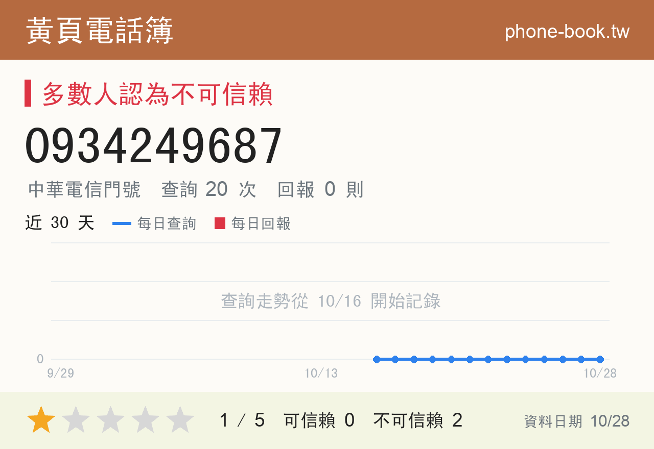0934249687 評分卡：查詢 20 次、網友回報 0 則