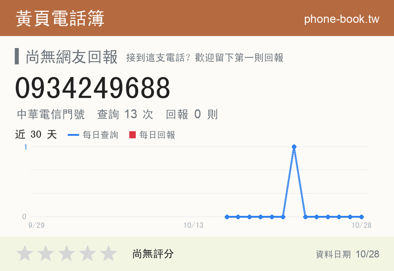 0934249688 評分卡：查詢 13 次、網友回報 0 則