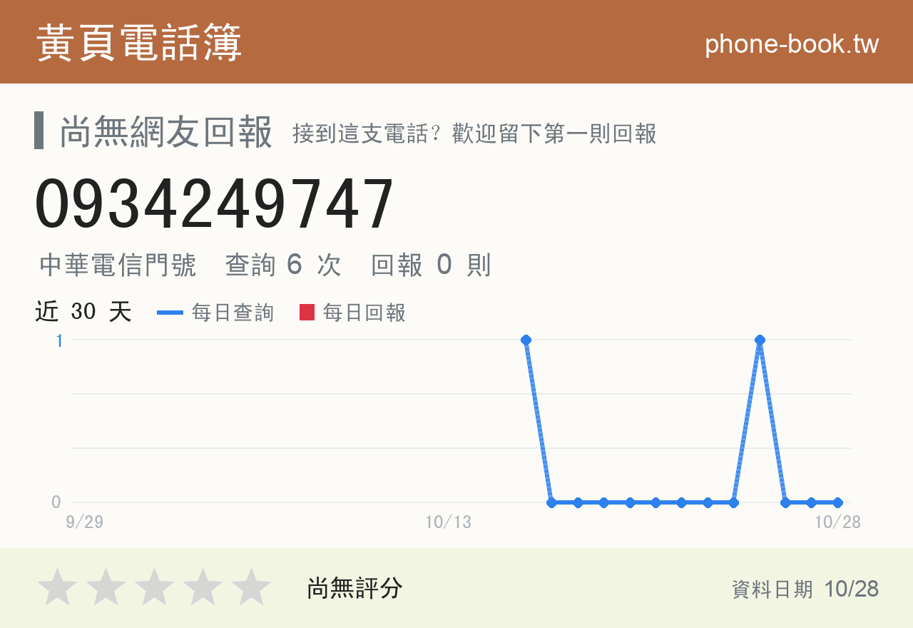 0934249747 評分卡：查詢 6 次、網友回報 0 則