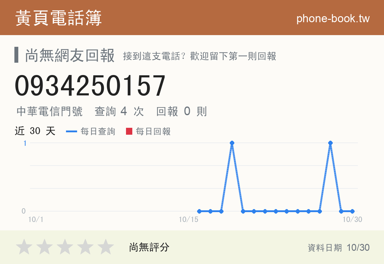 0934250157 評分卡：查詢 4 次、網友回報 0 則