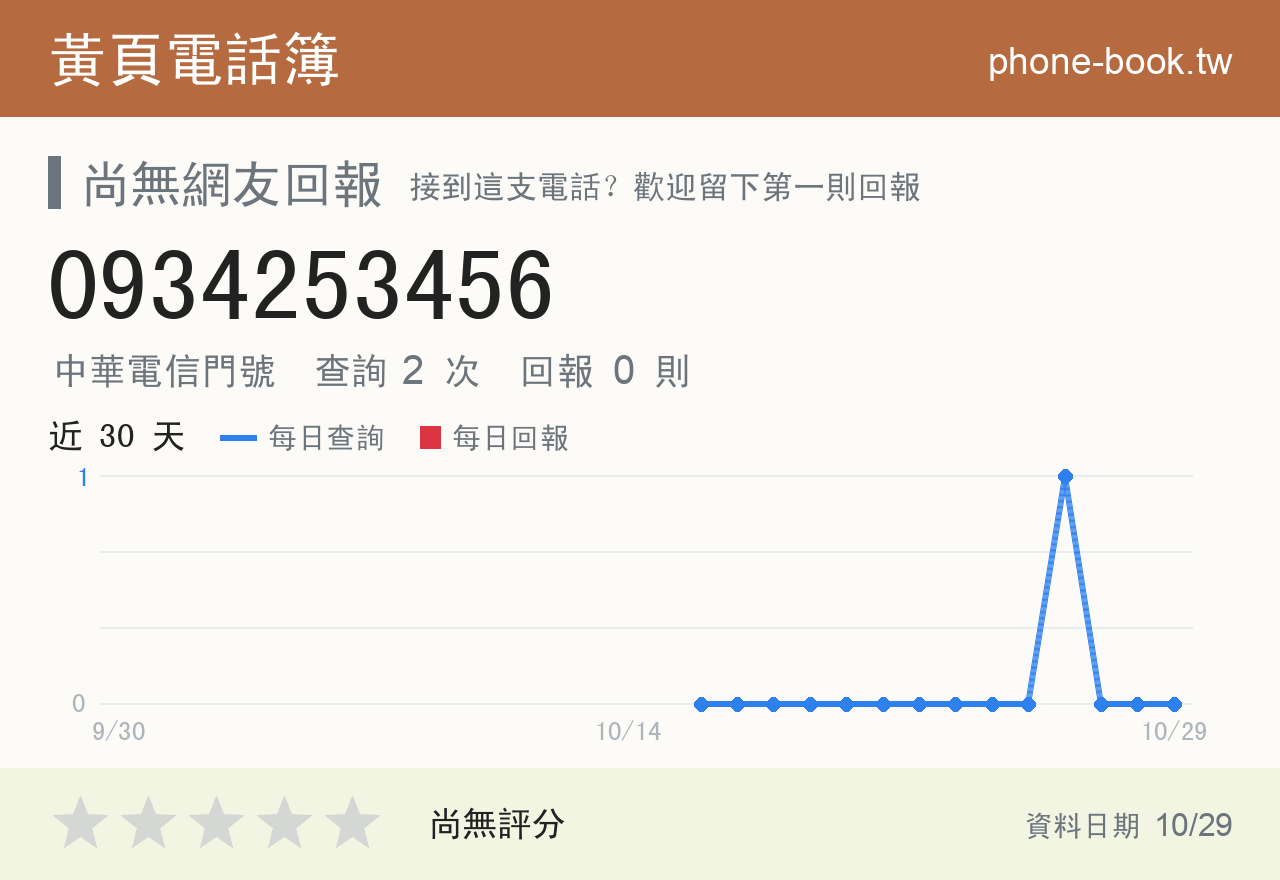 0934253456 評分卡：查詢 2 次、網友回報 0 則