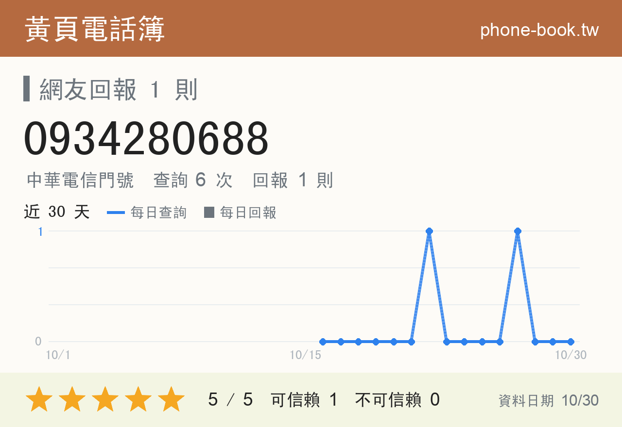 0934280688 評分卡：查詢 6 次、網友回報 1 則