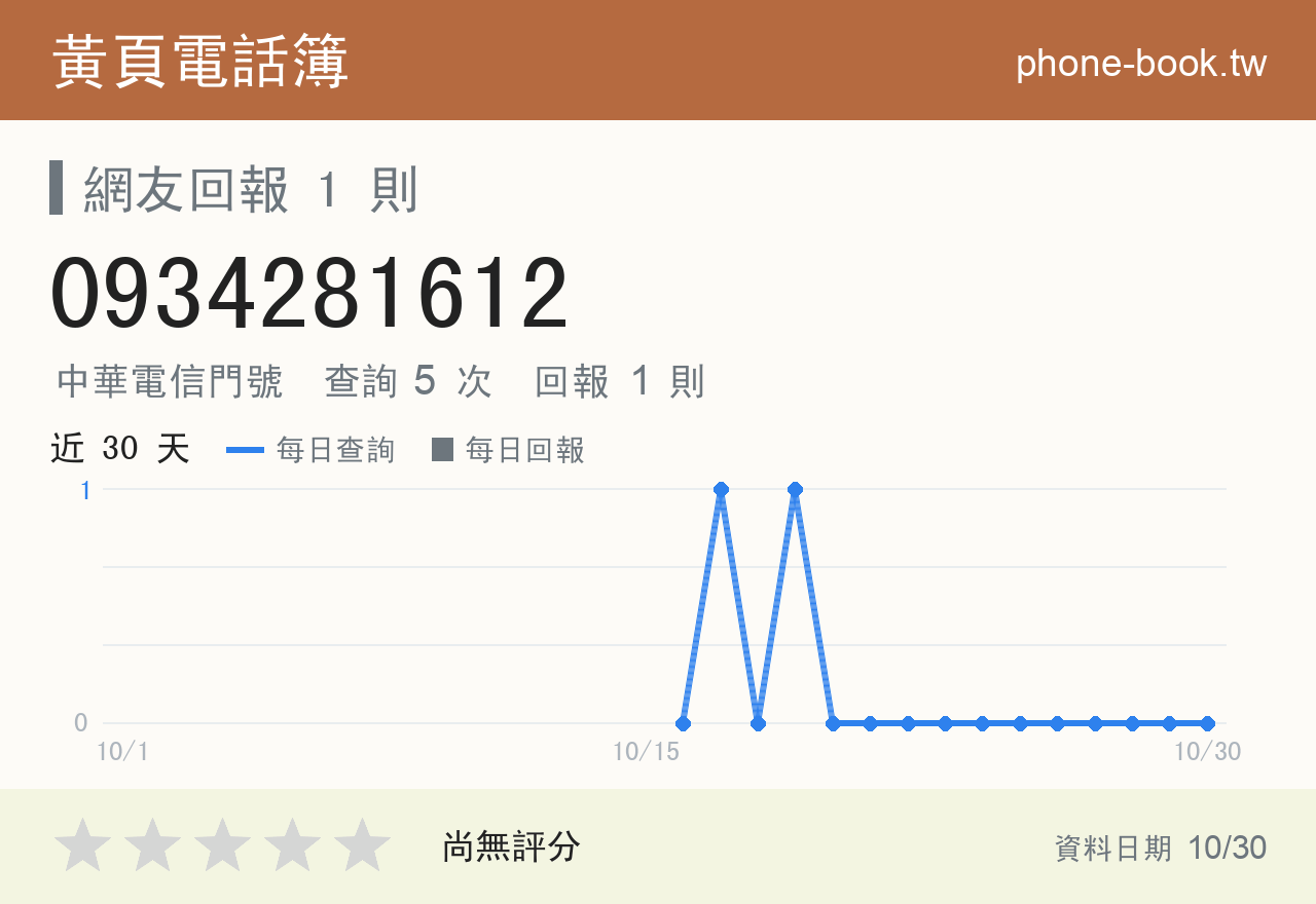 0934281612 評分卡：查詢 5 次、網友回報 1 則