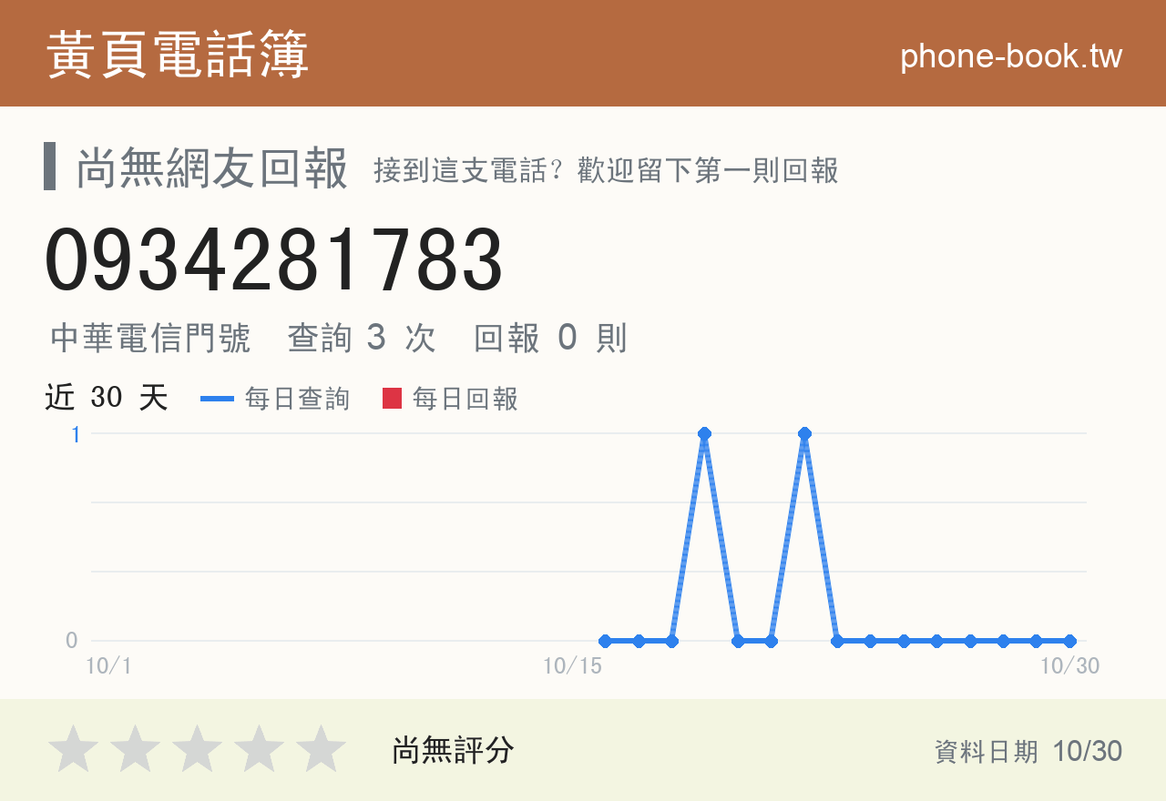 0934281783 評分卡：查詢 3 次、網友回報 0 則
