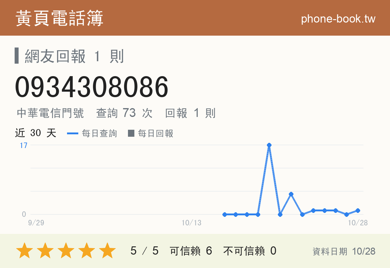 0934308086 評分卡：查詢 73 次、網友回報 1 則