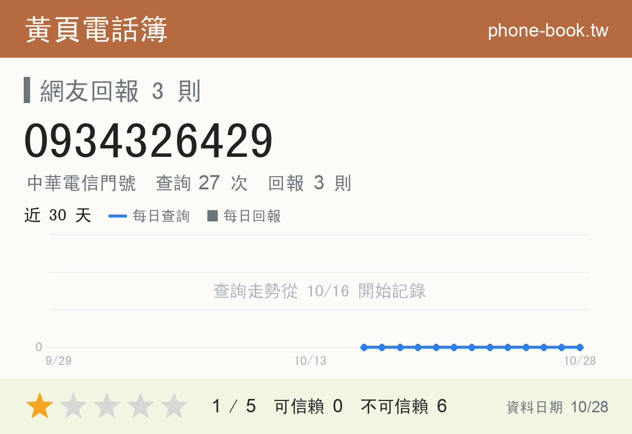 0934326429 評分卡：查詢 27 次、網友回報 3 則
