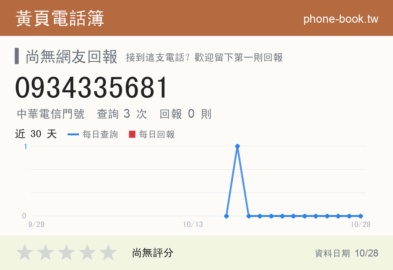 0934335681 評分卡：查詢 3 次、網友回報 0 則