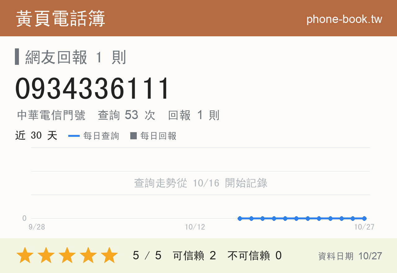 0934336111 評分卡：查詢 57 次、網友回報 1 則