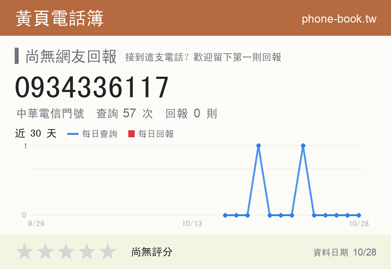 0934336117 評分卡：查詢 57 次、網友回報 0 則