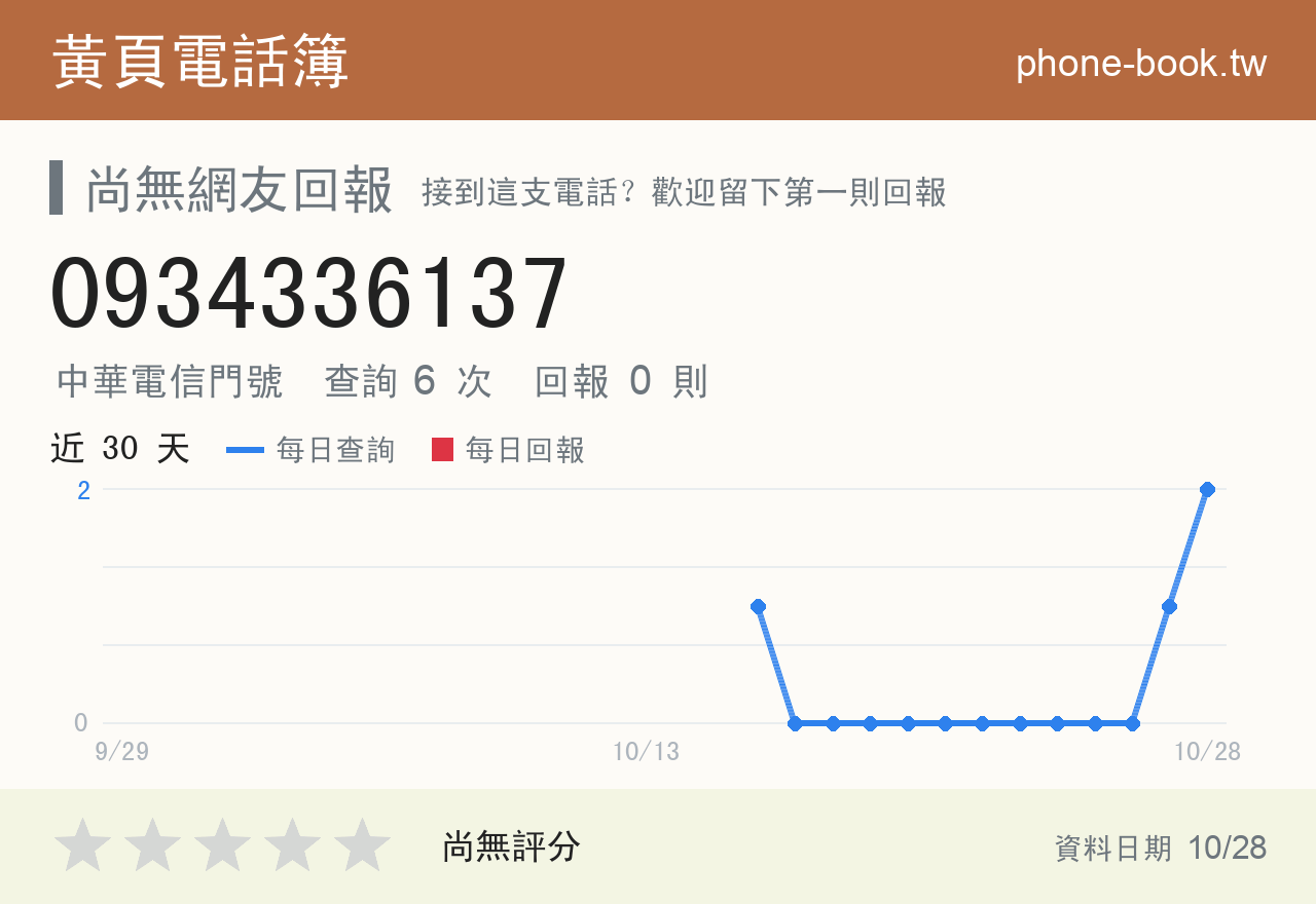 0934336137 評分卡：查詢 6 次、網友回報 0 則