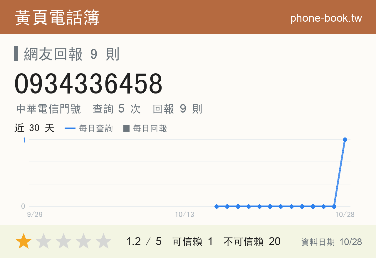 0934336458 評分卡：查詢 4 次、網友回報 9 則