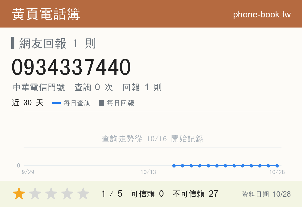 0934337440 評分卡：查詢 0 次、網友回報 1 則