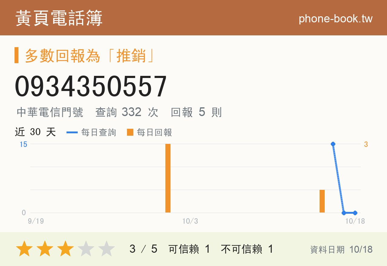 0934350557 評分卡：查詢 332 次、網友回報 5 則