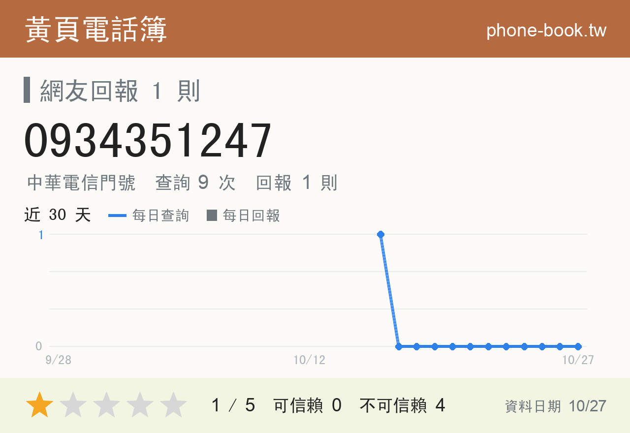 0934351247 評分卡：查詢 9 次、網友回報 1 則
