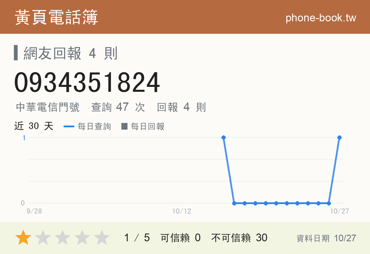 0934351824 評分卡：查詢 47 次、網友回報 4 則
