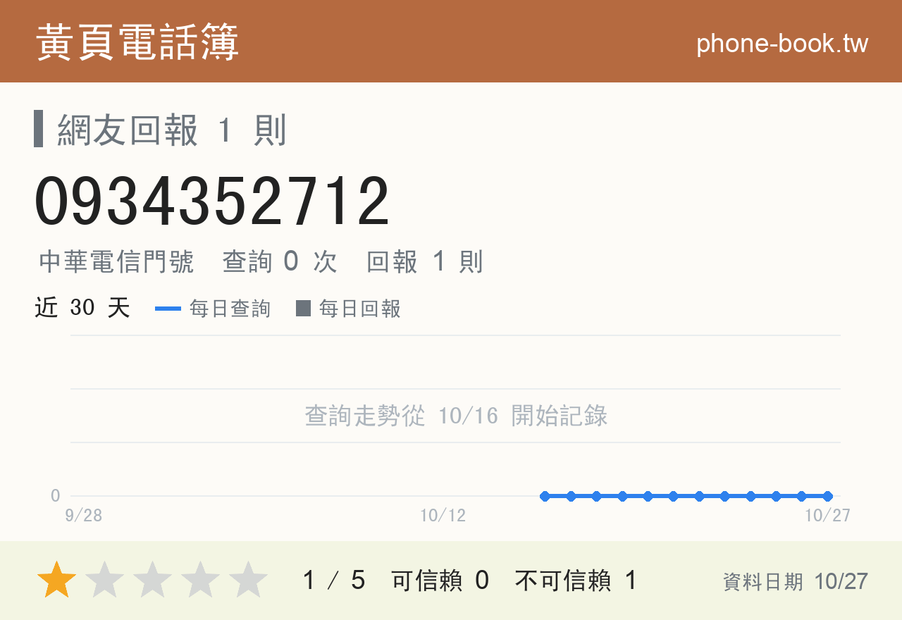 0934352712 評分卡：查詢 0 次、網友回報 1 則