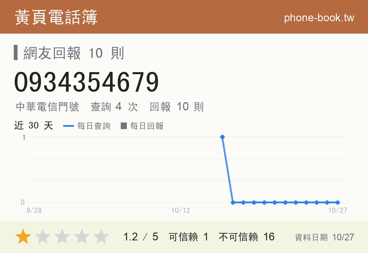 0934354679 評分卡：查詢 4 次、網友回報 10 則