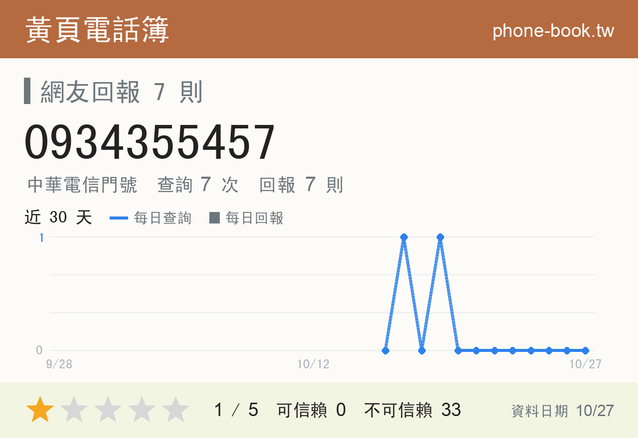 0934355457 評分卡：查詢 7 次、網友回報 7 則