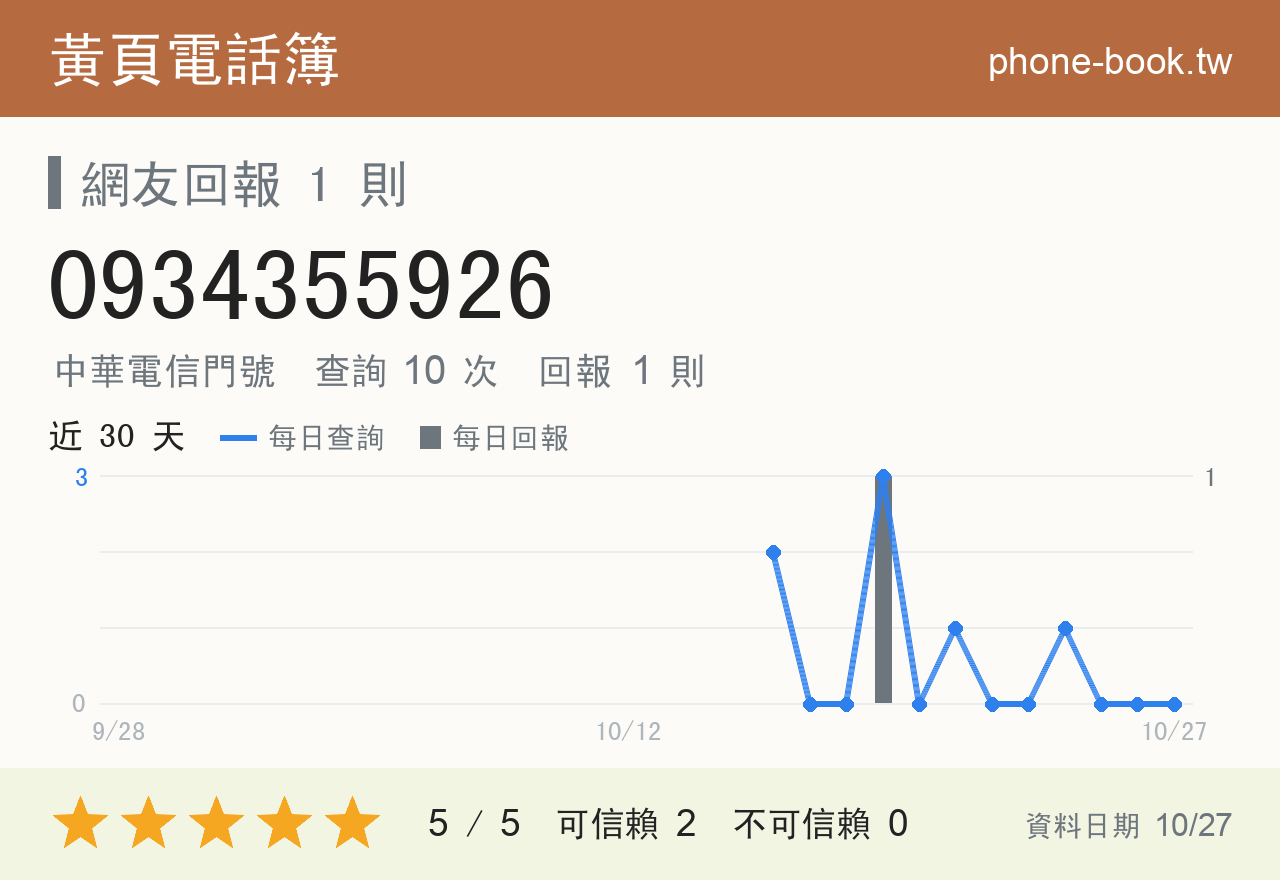 0934355926 評分卡：查詢 10 次、網友回報 1 則