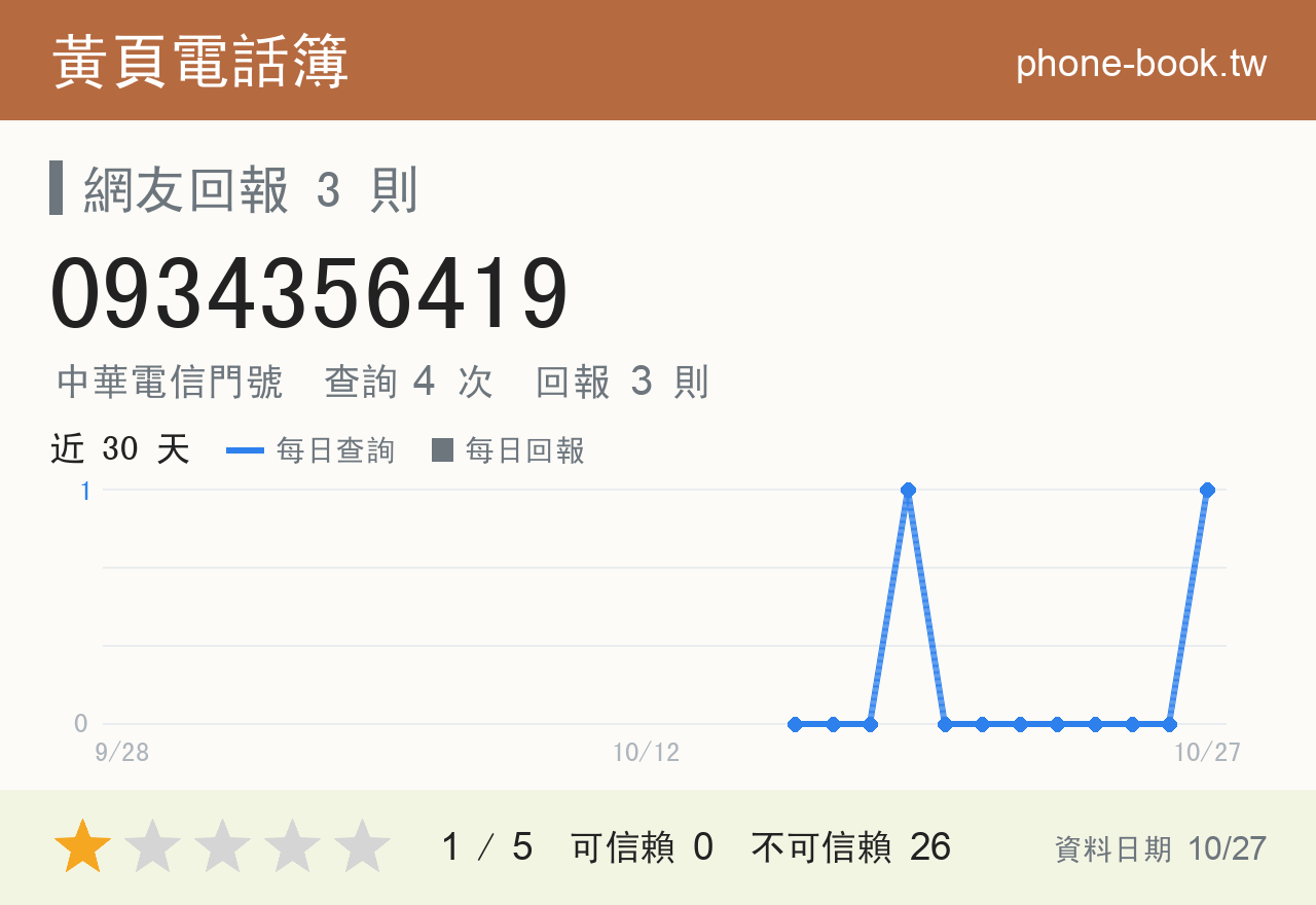 0934356419 評分卡：查詢 4 次、網友回報 3 則