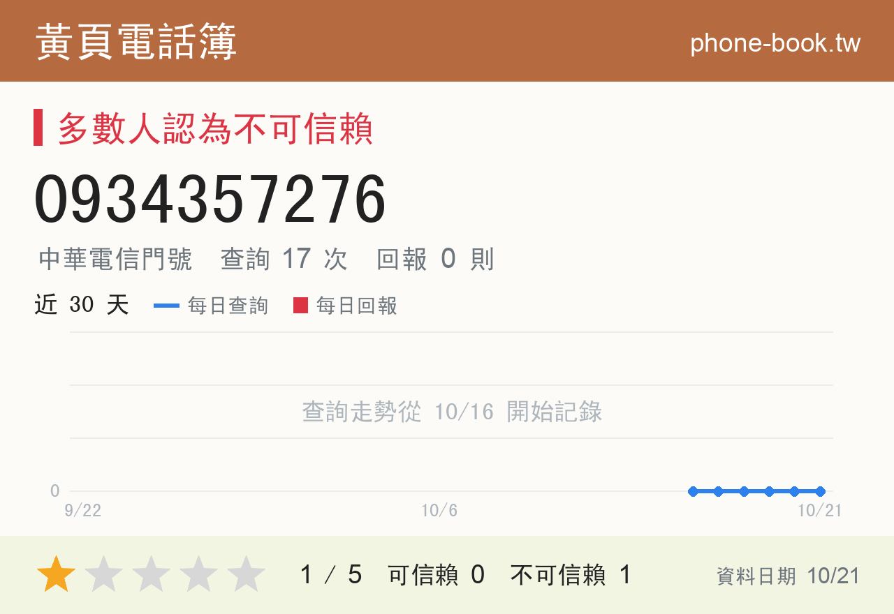 0934357276 評分卡：查詢 17 次、網友回報 0 則