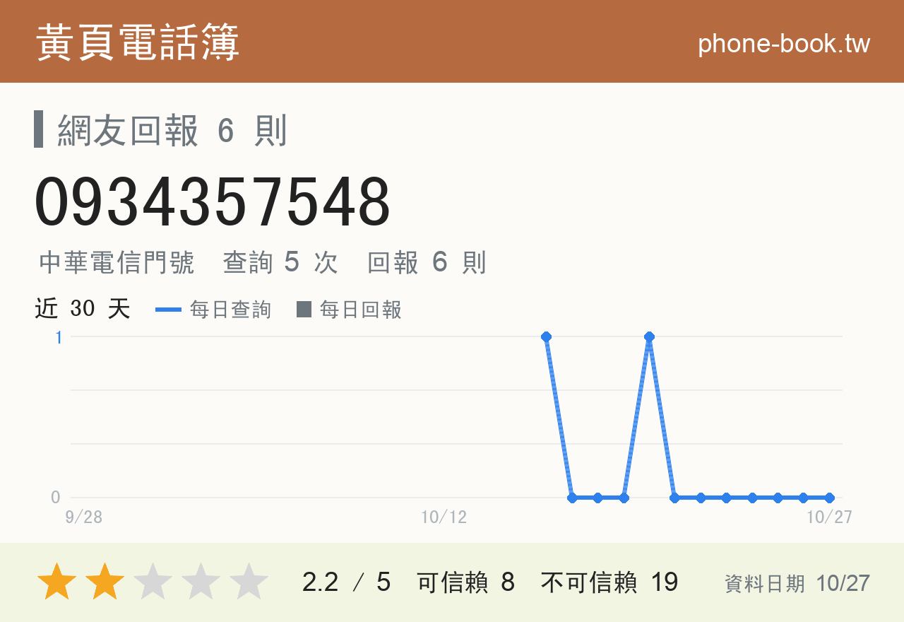 0934357548 評分卡：查詢 5 次、網友回報 6 則