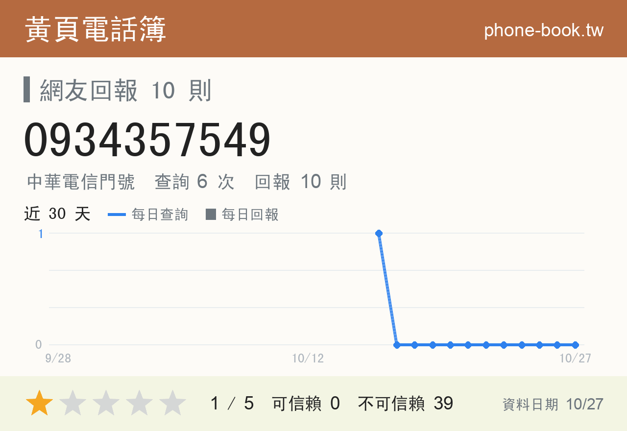 0934357549 評分卡：查詢 6 次、網友回報 10 則
