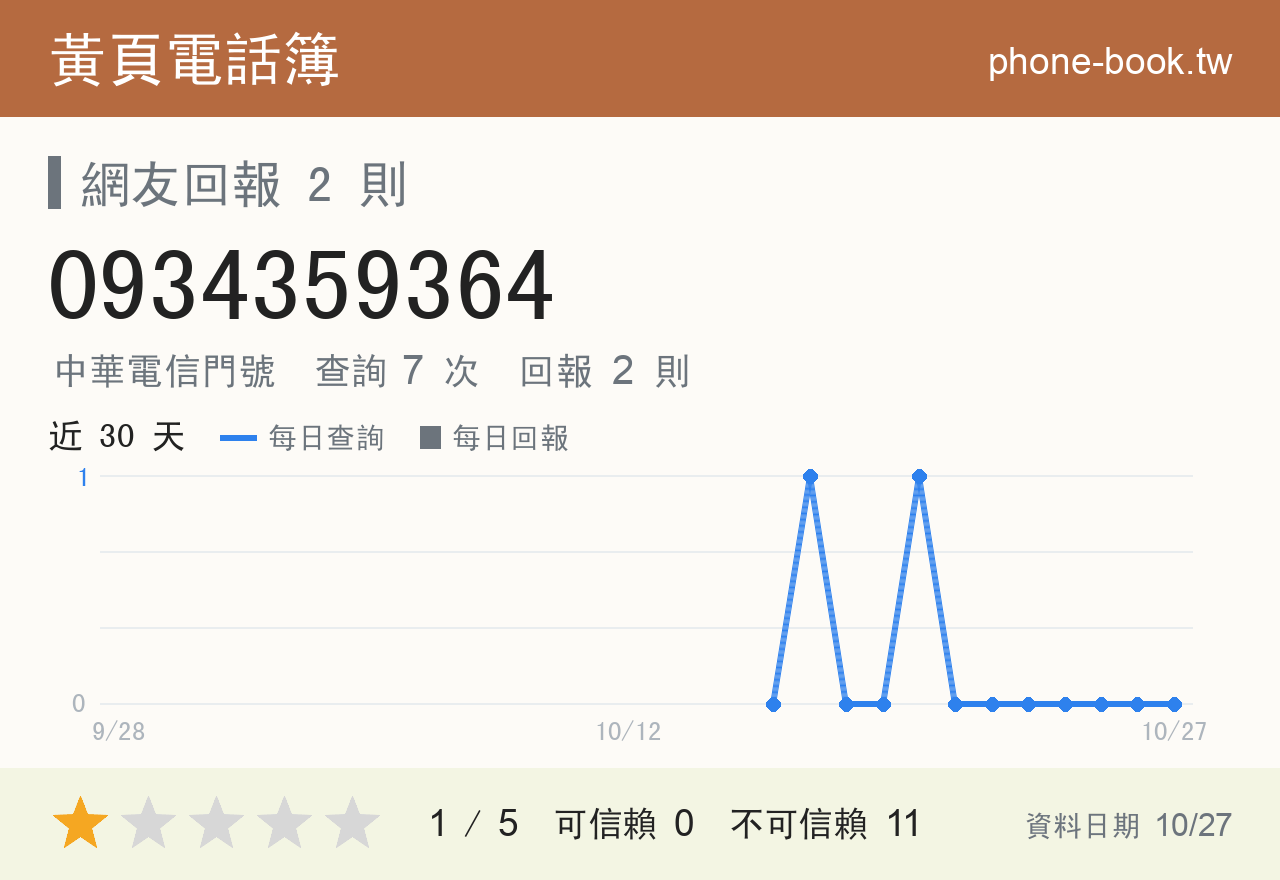 0934359364 評分卡：查詢 7 次、網友回報 2 則