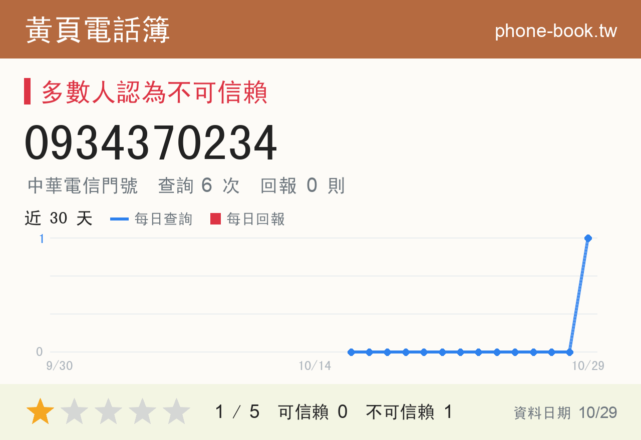 0934370234 評分卡：查詢 6 次、網友回報 0 則