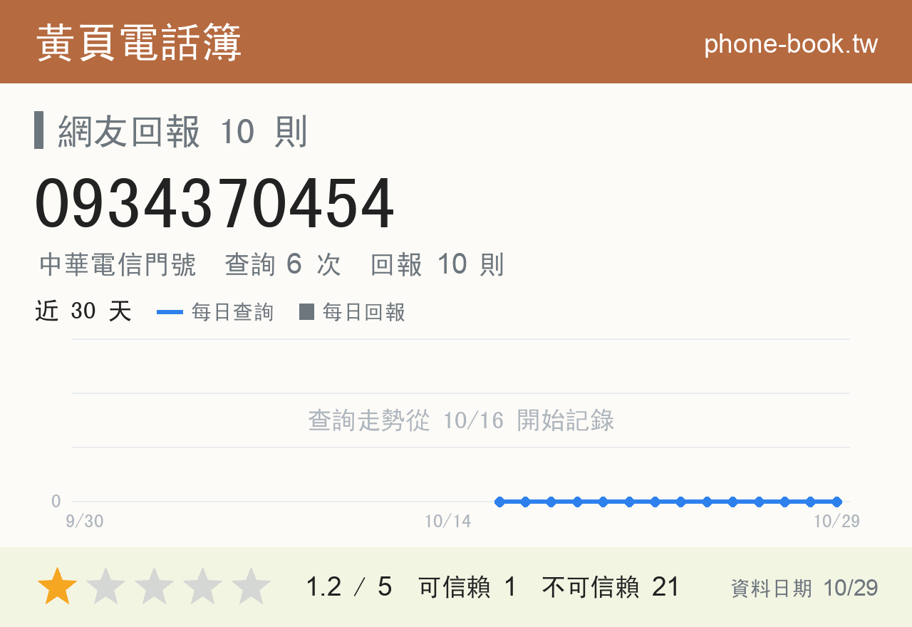 0934370454 評分卡：查詢 6 次、網友回報 10 則