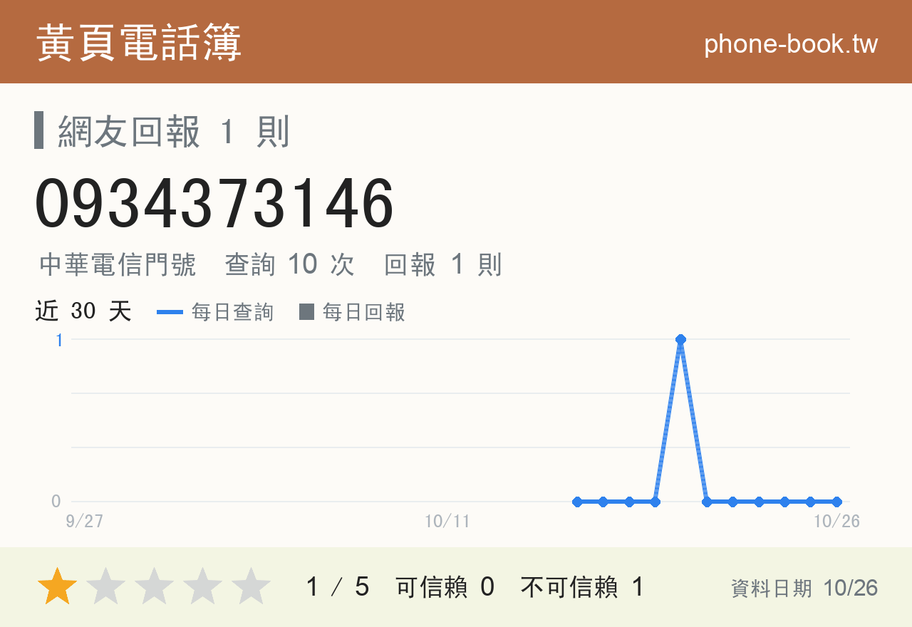 0934373146 評分卡：查詢 10 次、網友回報 1 則