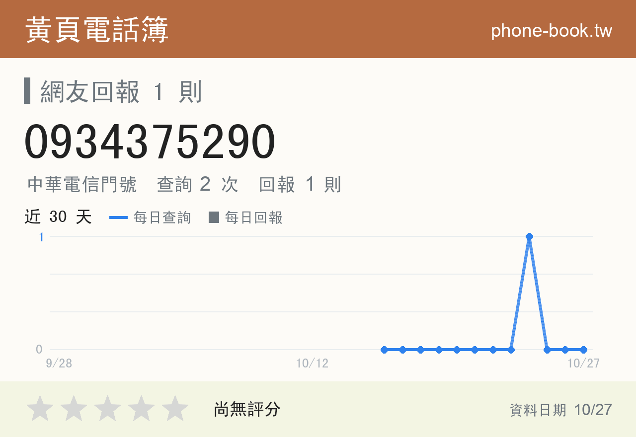 0934375290 評分卡：查詢 2 次、網友回報 1 則