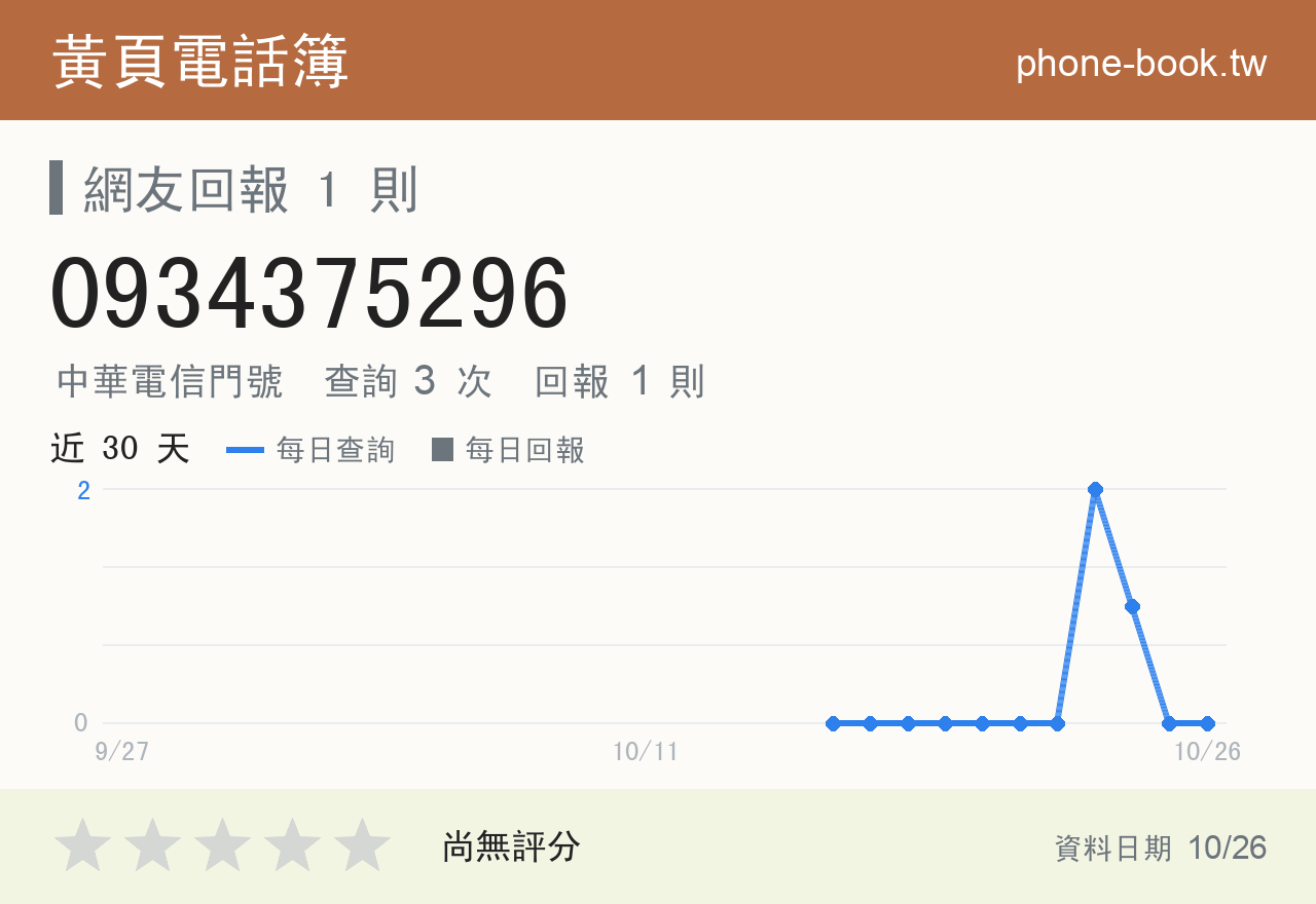 0934375296 評分卡：查詢 3 次、網友回報 1 則