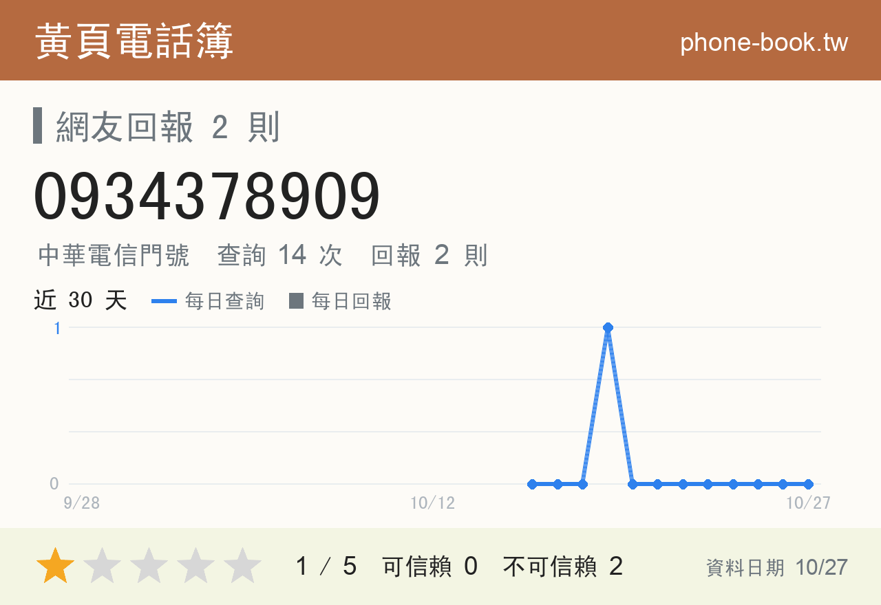 0934378909 評分卡：查詢 14 次、網友回報 2 則