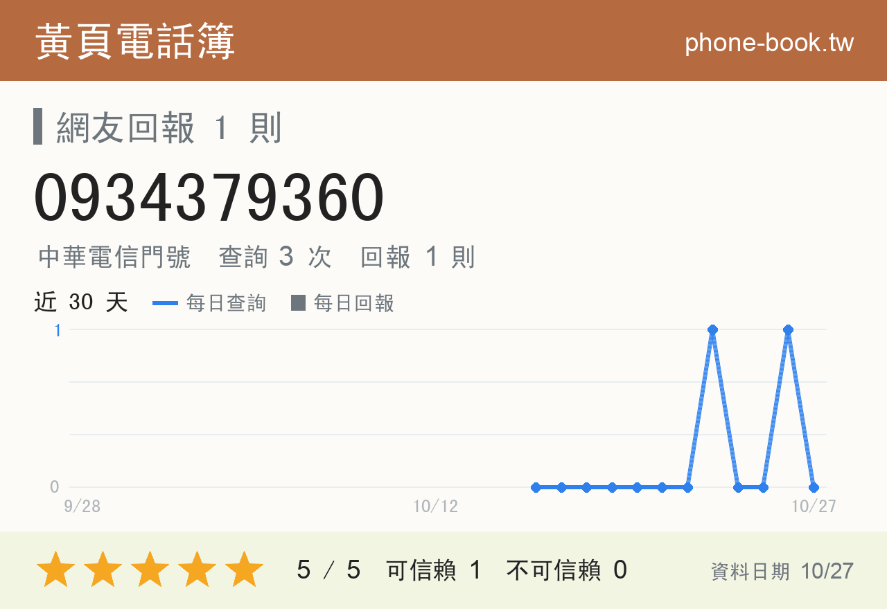 0934379360 評分卡：查詢 3 次、網友回報 1 則