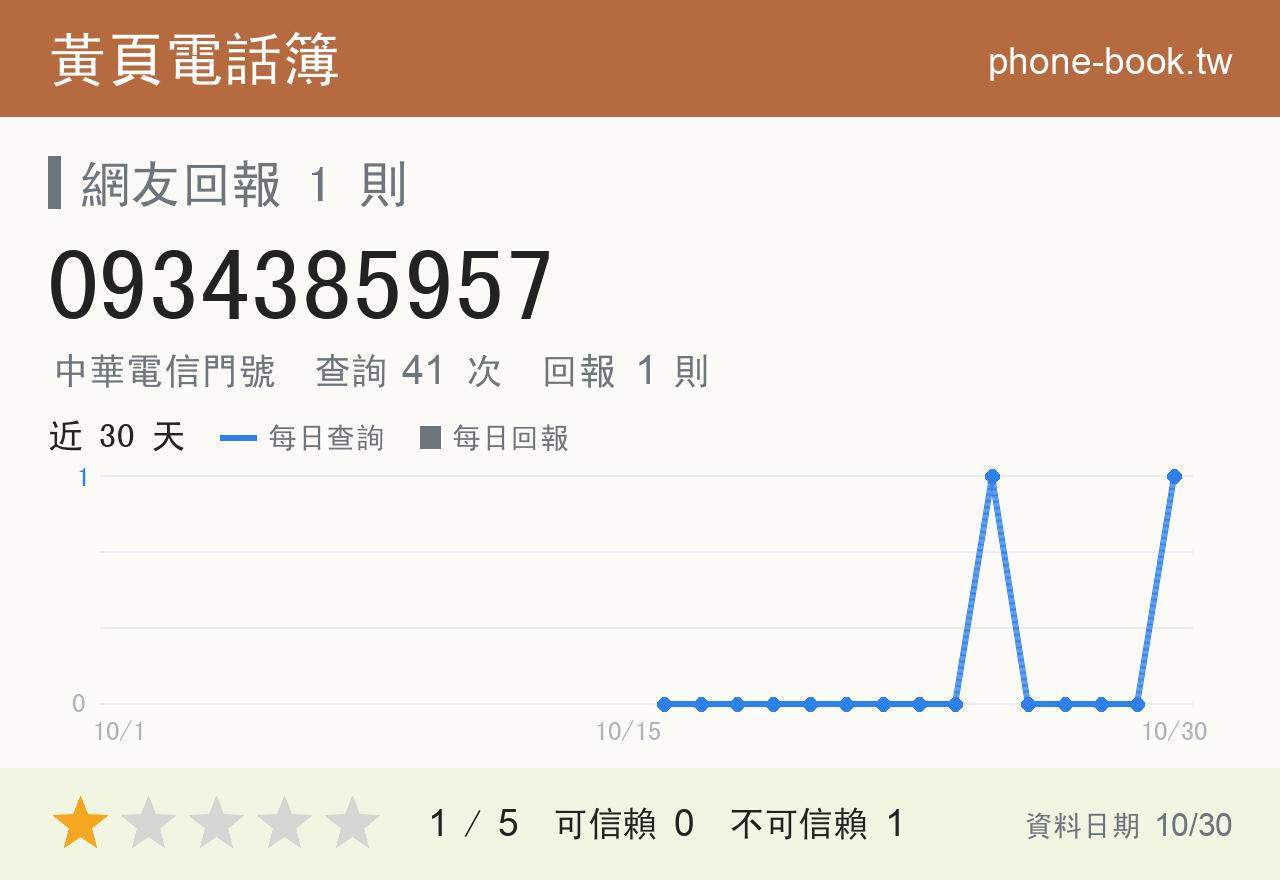0934385957 評分卡：查詢 41 次、網友回報 1 則