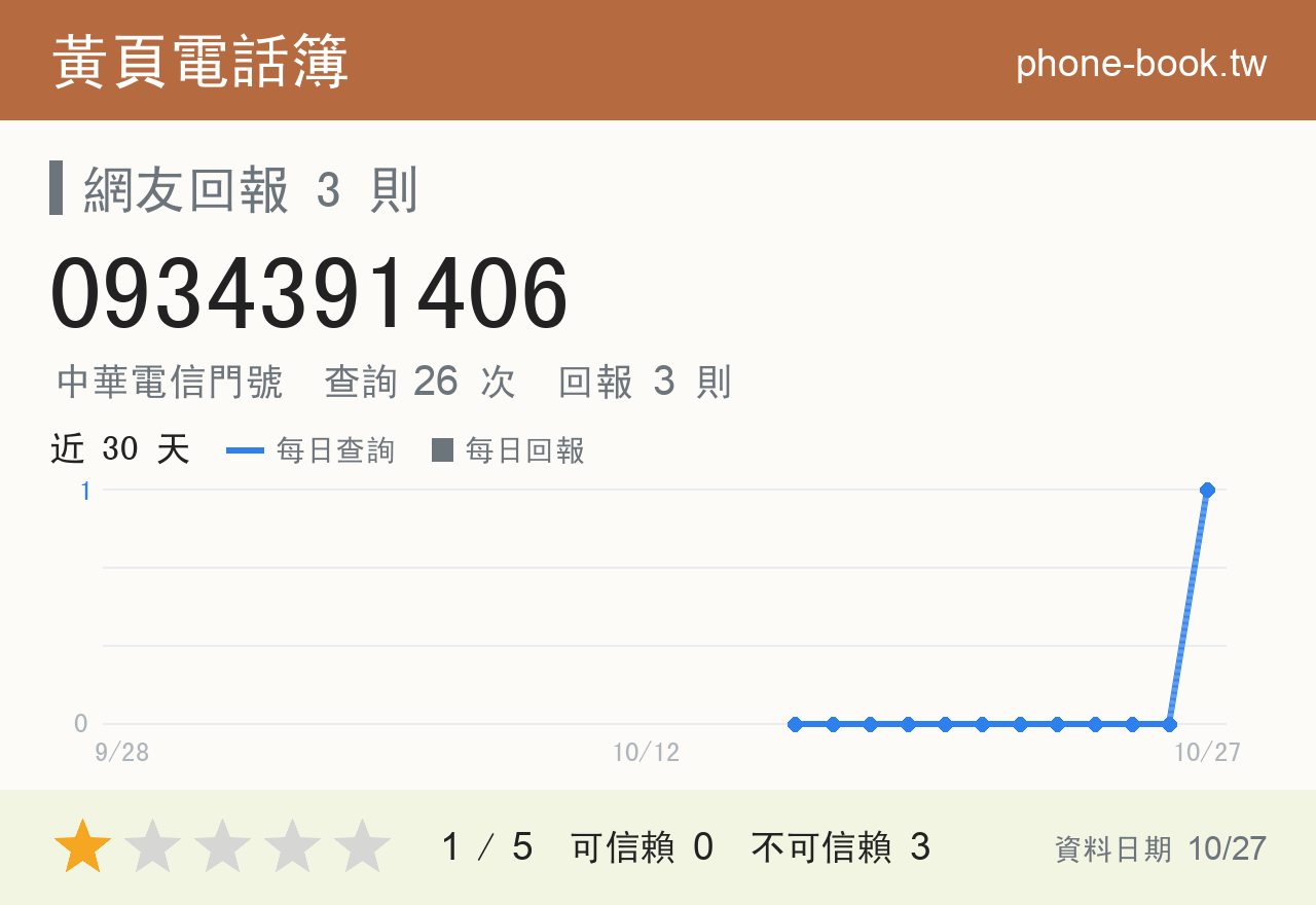 0934391406 評分卡：查詢 26 次、網友回報 3 則