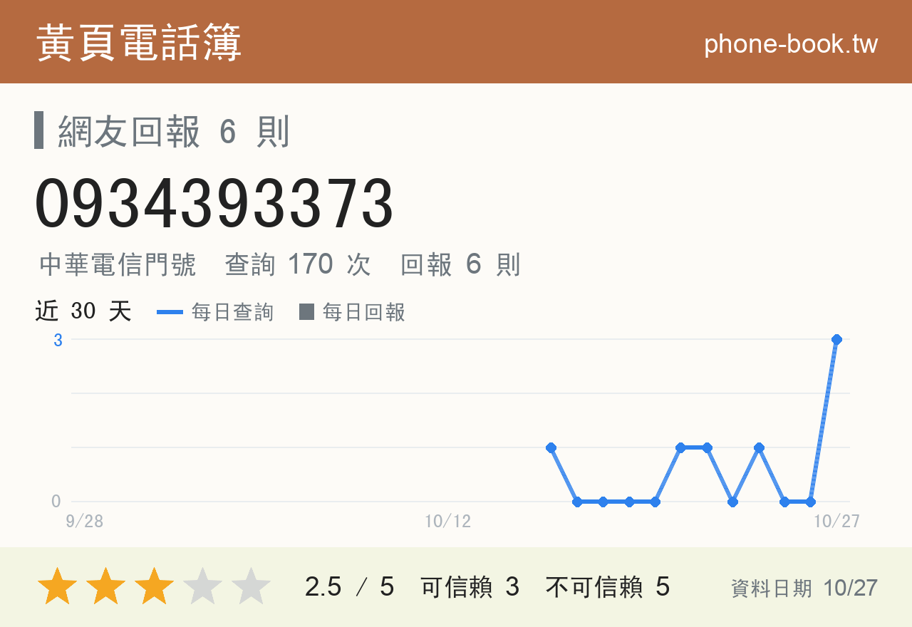 0934393373 評分卡：查詢 169 次、網友回報 6 則