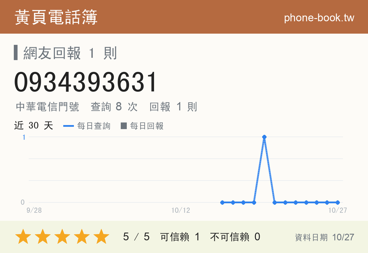 0934393631 評分卡：查詢 8 次、網友回報 1 則