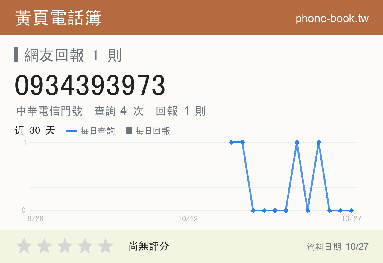 0934393973 評分卡：查詢 4 次、網友回報 1 則