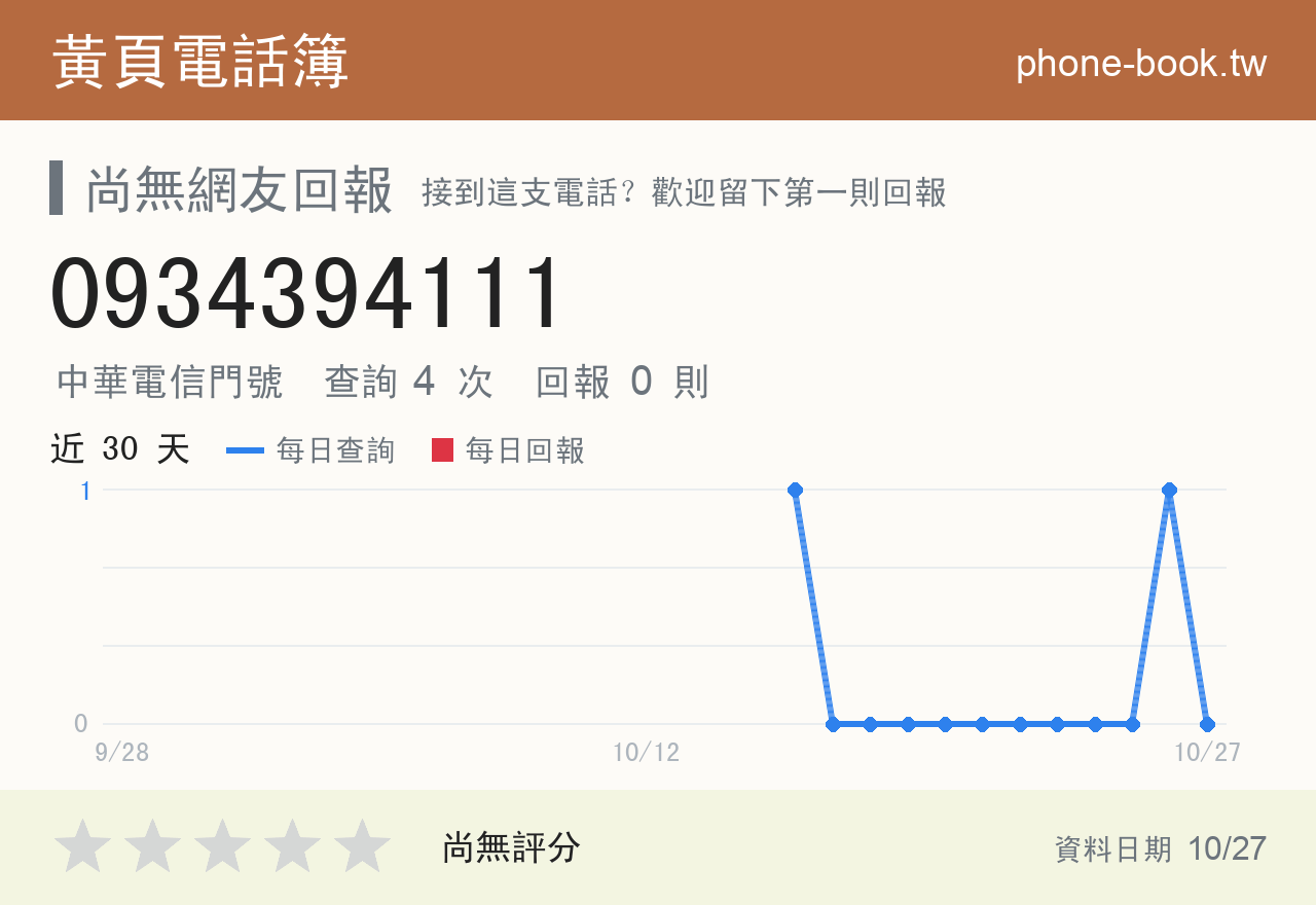 0934394111 評分卡：查詢 4 次、網友回報 0 則