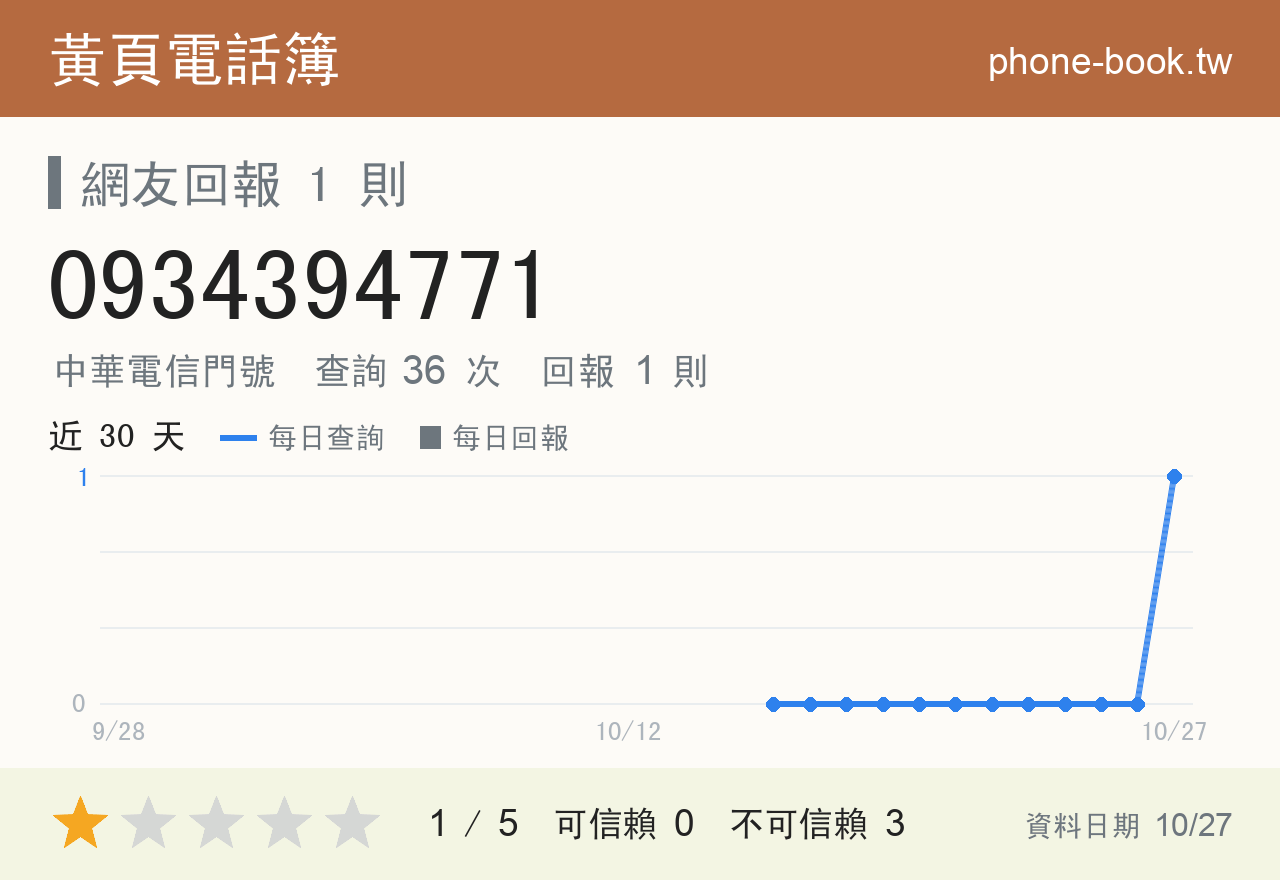 0934394771 評分卡：查詢 36 次、網友回報 1 則