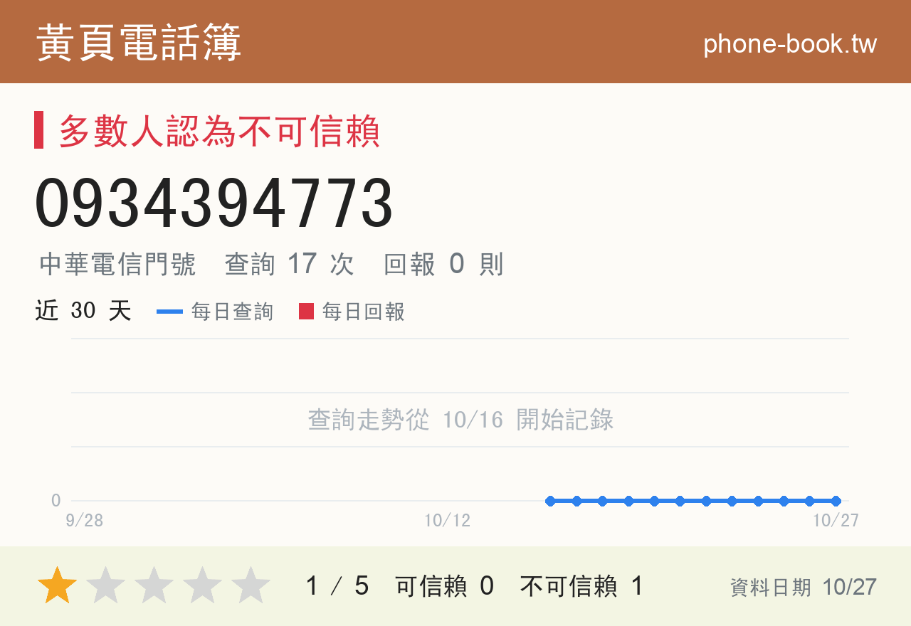 0934394773 評分卡：查詢 17 次、網友回報 0 則