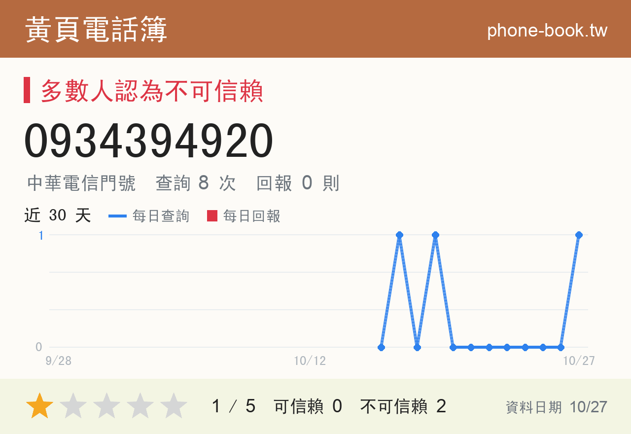 0934394920 評分卡：查詢 8 次、網友回報 0 則