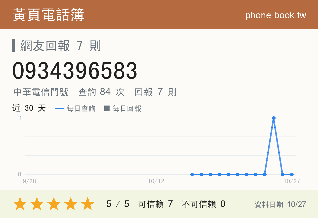 0934396583 評分卡：查詢 84 次、網友回報 7 則