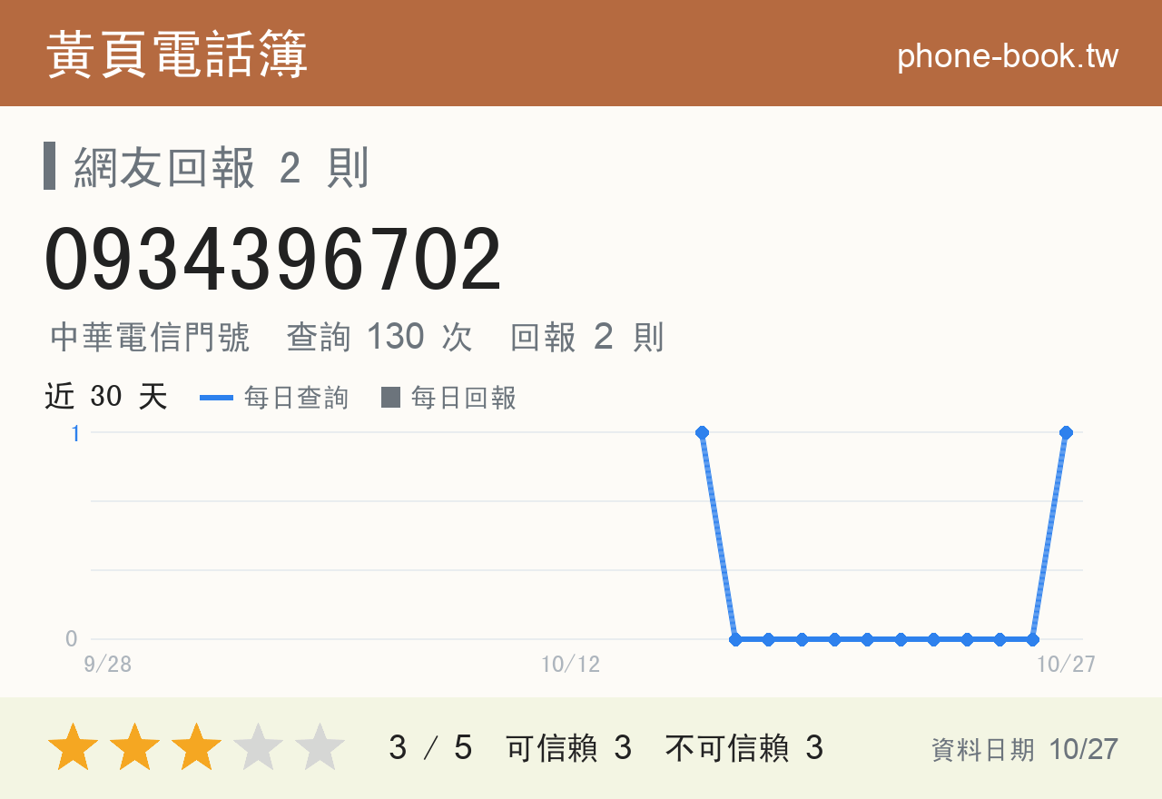 0934396702 評分卡：查詢 130 次、網友回報 2 則
