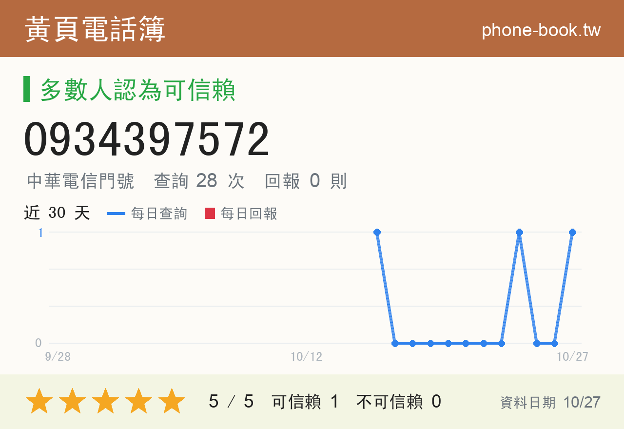 0934397572 評分卡：查詢 28 次、網友回報 0 則