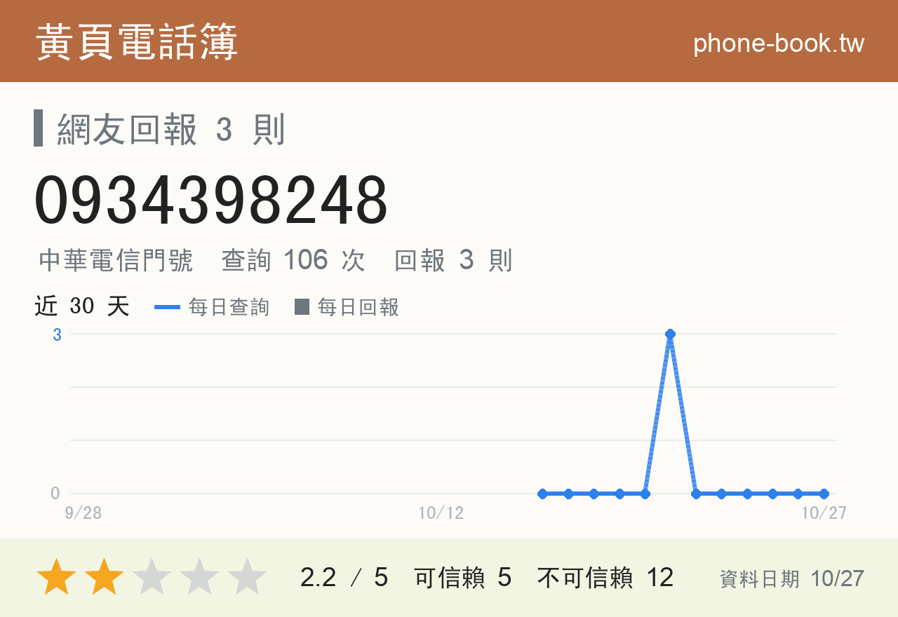 0934398248 評分卡：查詢 106 次、網友回報 3 則