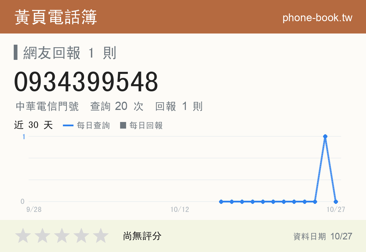 0934399548 評分卡：查詢 20 次、網友回報 1 則