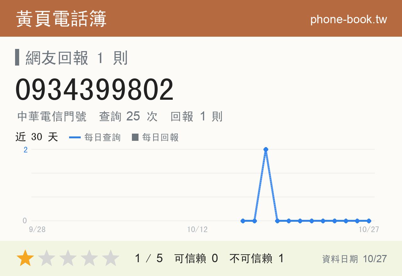 0934399802 評分卡：查詢 25 次、網友回報 1 則